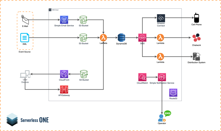 ServerlessONE-災害情報連携ソリューション   